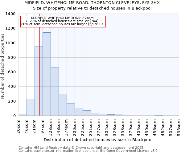 MIDFIELD, WHITEHOLME ROAD, THORNTON-CLEVELEYS, FY5 3HX: Size of property relative to detached houses houses in Blackpool