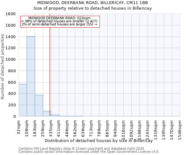 MIDWOOD, DEERBANK ROAD, BILLERICAY, CM11 1BB: Size of property relative to detached houses houses in Billericay