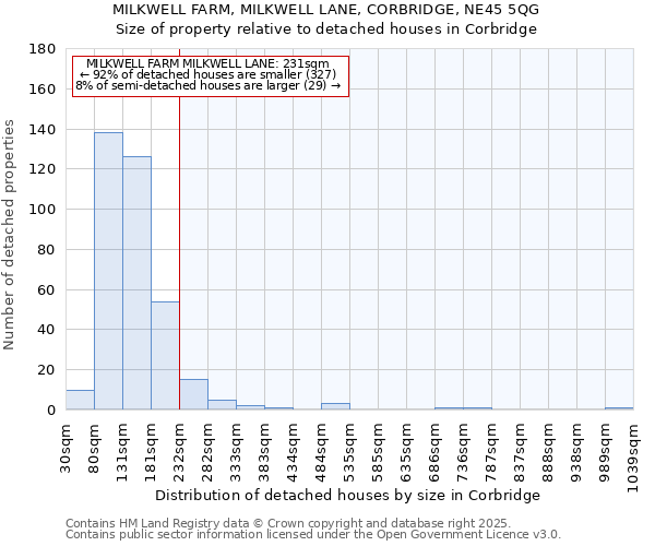 MILKWELL FARM, MILKWELL LANE, CORBRIDGE, NE45 5QG: Size of property relative to detached houses houses in Corbridge