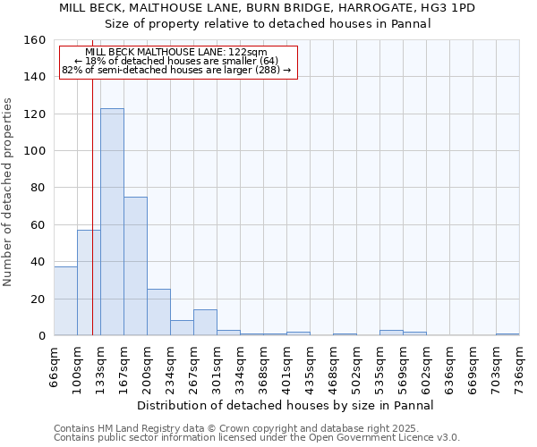 MILL BECK, MALTHOUSE LANE, BURN BRIDGE, HARROGATE, HG3 1PD: Size of property relative to detached houses houses in Pannal