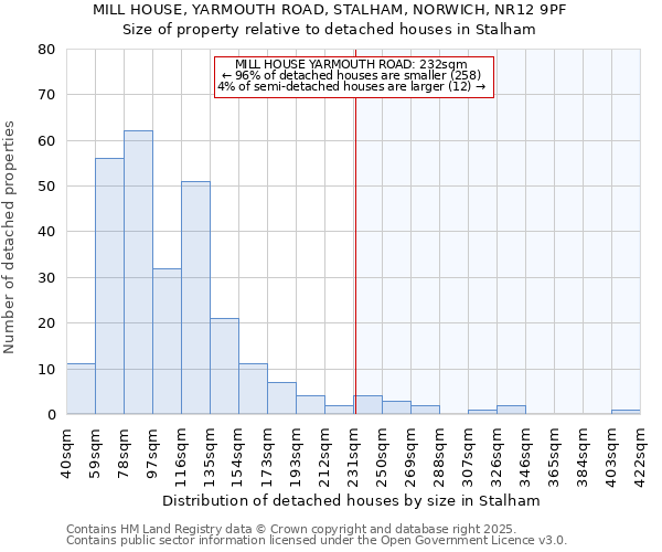 MILL HOUSE, YARMOUTH ROAD, STALHAM, NORWICH, NR12 9PF: Size of property relative to detached houses houses in Stalham