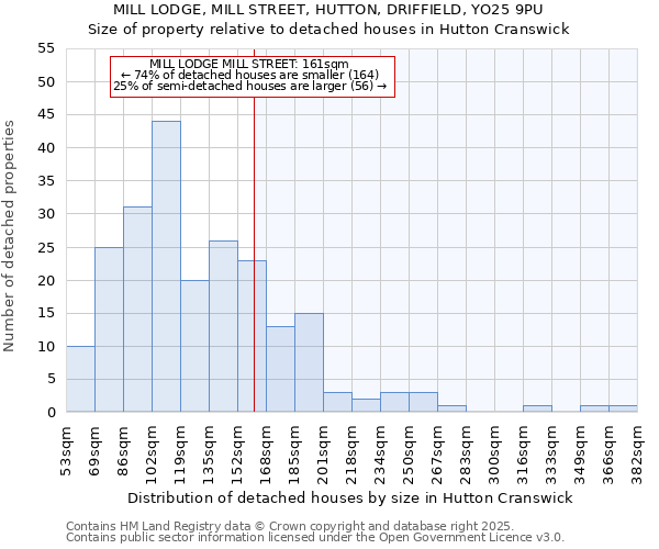 MILL LODGE, MILL STREET, HUTTON, DRIFFIELD, YO25 9PU: Size of property relative to detached houses houses in Hutton Cranswick