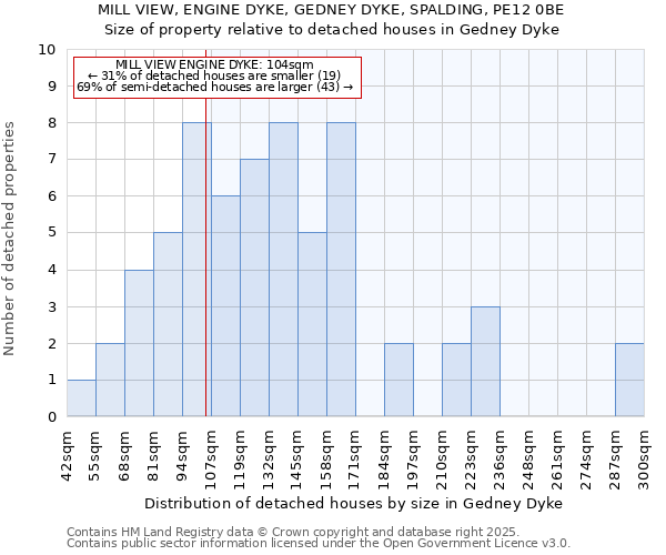 MILL VIEW, ENGINE DYKE, GEDNEY DYKE, SPALDING, PE12 0BE: Size of property relative to detached houses houses in Gedney Dyke