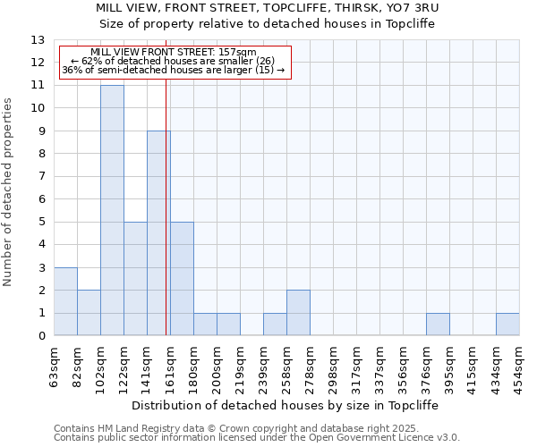 MILL VIEW, FRONT STREET, TOPCLIFFE, THIRSK, YO7 3RU: Size of property relative to detached houses houses in Topcliffe