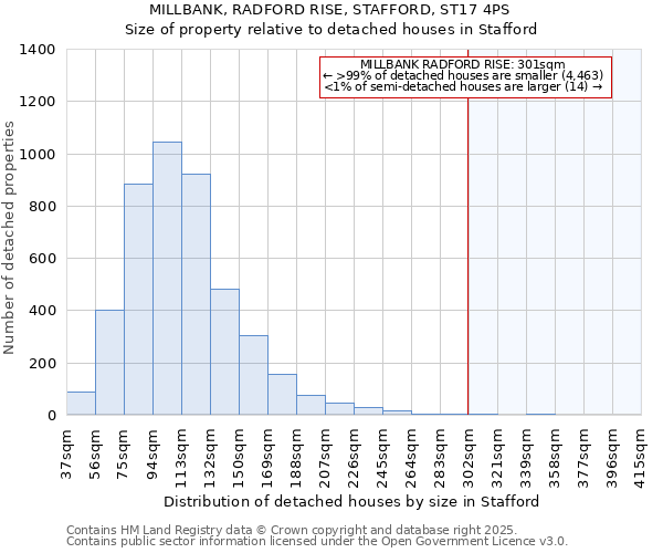 MILLBANK, RADFORD RISE, STAFFORD, ST17 4PS: Size of property relative to detached houses houses in Stafford