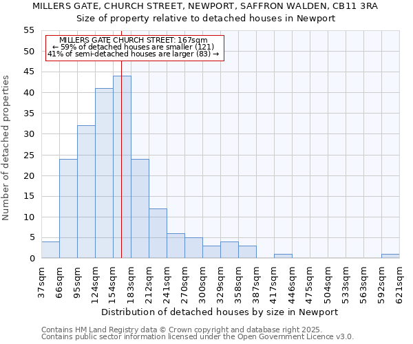MILLERS GATE, CHURCH STREET, NEWPORT, SAFFRON WALDEN, CB11 3RA: Size of property relative to detached houses houses in Newport