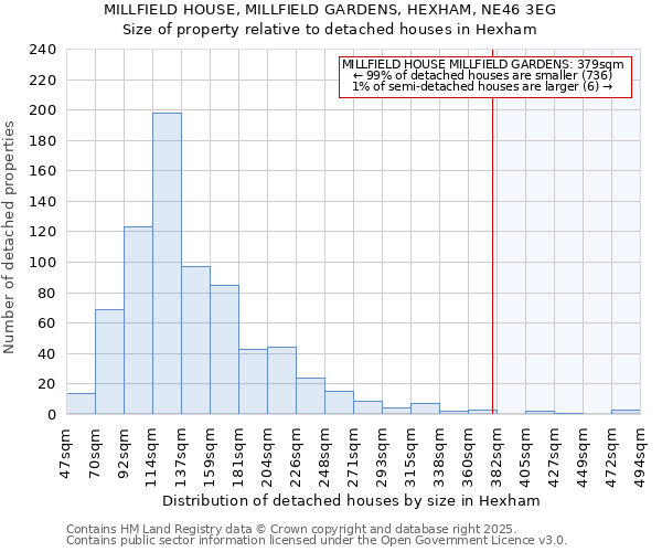 MILLFIELD HOUSE, MILLFIELD GARDENS, HEXHAM, NE46 3EG: Size of property relative to detached houses houses in Hexham