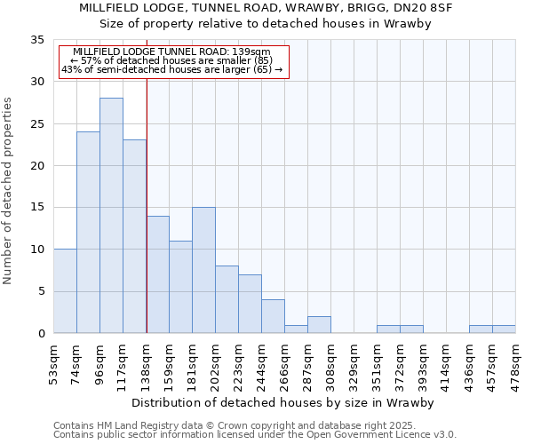 MILLFIELD LODGE, TUNNEL ROAD, WRAWBY, BRIGG, DN20 8SF: Size of property relative to detached houses houses in Wrawby