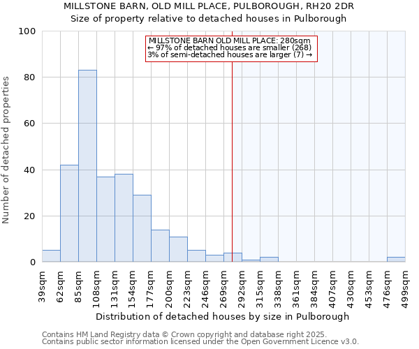 MILLSTONE BARN, OLD MILL PLACE, PULBOROUGH, RH20 2DR: Size of property relative to detached houses houses in Pulborough
