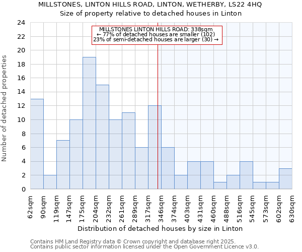 MILLSTONES, LINTON HILLS ROAD, LINTON, WETHERBY, LS22 4HQ: Size of property relative to detached houses houses in Linton