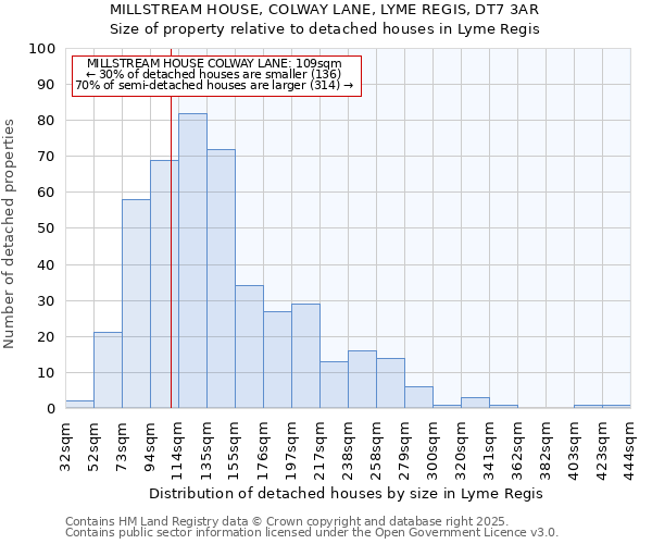 MILLSTREAM HOUSE, COLWAY LANE, LYME REGIS, DT7 3AR: Size of property relative to detached houses houses in Lyme Regis