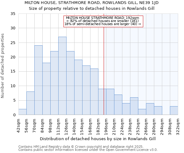 MILTON HOUSE, STRATHMORE ROAD, ROWLANDS GILL, NE39 1JD: Size of property relative to detached houses houses in Rowlands Gill