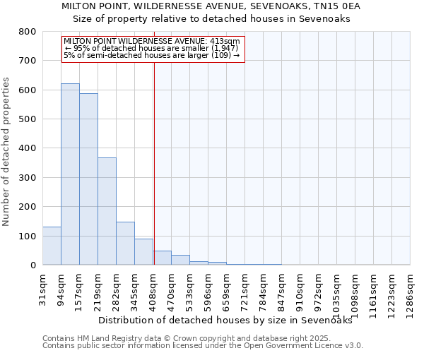 MILTON POINT, WILDERNESSE AVENUE, SEVENOAKS, TN15 0EA: Size of property relative to detached houses houses in Sevenoaks