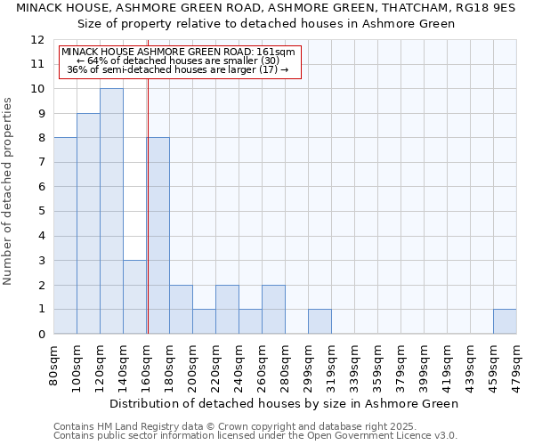 MINACK HOUSE, ASHMORE GREEN ROAD, ASHMORE GREEN, THATCHAM, RG18 9ES: Size of property relative to detached houses houses in Ashmore Green