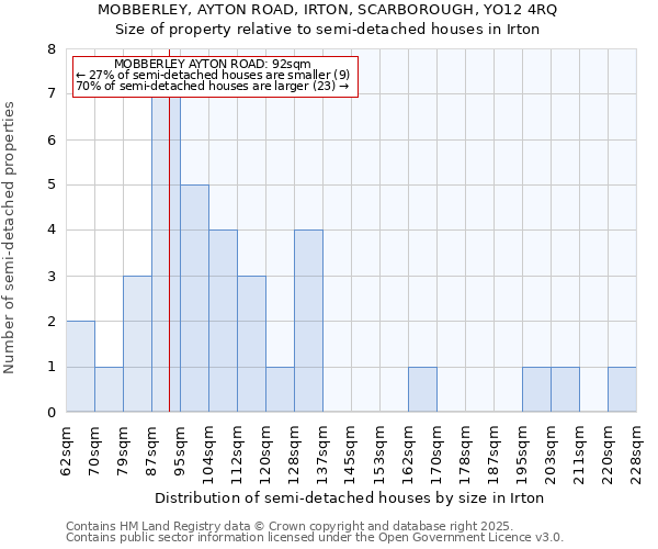 MOBBERLEY, AYTON ROAD, IRTON, SCARBOROUGH, YO12 4RQ: Size of property relative to semi-detached houses houses in Irton