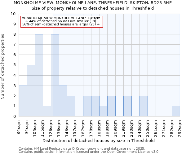 MONKHOLME VIEW, MONKHOLME LANE, THRESHFIELD, SKIPTON, BD23 5HE: Size of property relative to detached houses houses in Threshfield