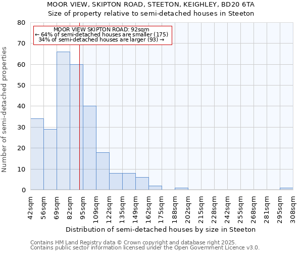 MOOR VIEW, SKIPTON ROAD, STEETON, KEIGHLEY, BD20 6TA: Size of property relative to semi-detached houses houses in Steeton
