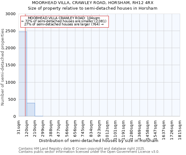 MOORHEAD VILLA, CRAWLEY ROAD, HORSHAM, RH12 4RX: Size of property relative to semi-detached houses houses in Horsham