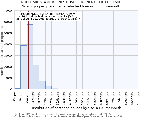MOORLANDS, 48A, BARNES ROAD, BOURNEMOUTH, BH10 5AH: Size of property relative to detached houses houses in Bournemouth