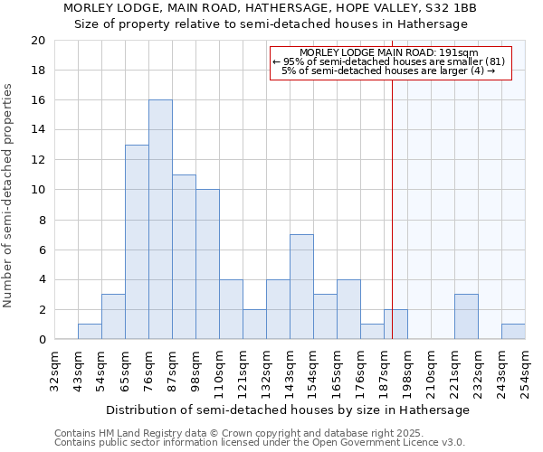 MORLEY LODGE, MAIN ROAD, HATHERSAGE, HOPE VALLEY, S32 1BB: Size of property relative to semi-detached houses houses in Hathersage