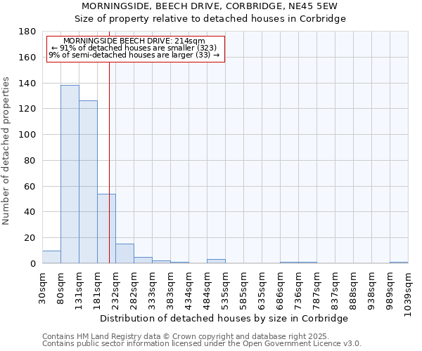 MORNINGSIDE, BEECH DRIVE, CORBRIDGE, NE45 5EW: Size of property relative to detached houses houses in Corbridge