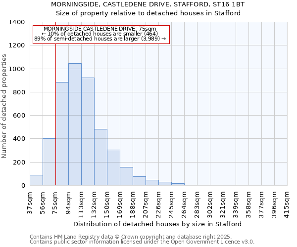 MORNINGSIDE, CASTLEDENE DRIVE, STAFFORD, ST16 1BT: Size of property relative to detached houses houses in Stafford