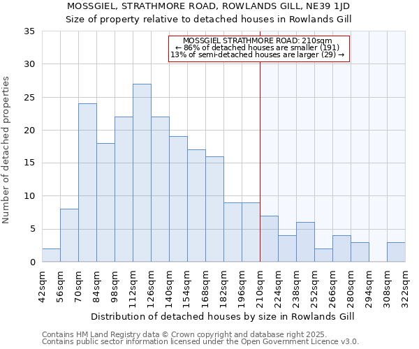 MOSSGIEL, STRATHMORE ROAD, ROWLANDS GILL, NE39 1JD: Size of property relative to detached houses houses in Rowlands Gill