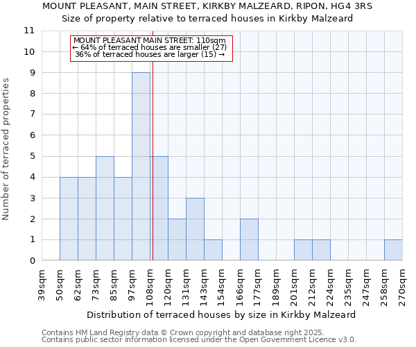 MOUNT PLEASANT, MAIN STREET, KIRKBY MALZEARD, RIPON, HG4 3RS: Size of property relative to terraced houses houses in Kirkby Malzeard