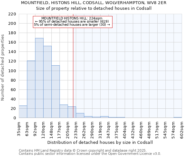 MOUNTFIELD, HISTONS HILL, CODSALL, WOLVERHAMPTON, WV8 2ER: Size of property relative to detached houses houses in Codsall