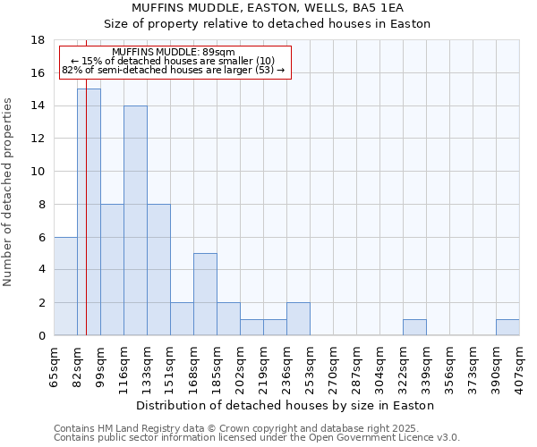 MUFFINS MUDDLE, EASTON, WELLS, BA5 1EA: Size of property relative to detached houses houses in Easton