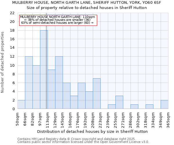 MULBERRY HOUSE, NORTH GARTH LANE, SHERIFF HUTTON, YORK, YO60 6SF: Size of property relative to detached houses houses in Sheriff Hutton