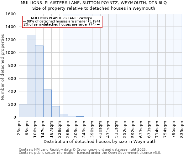MULLIONS, PLAISTERS LANE, SUTTON POYNTZ, WEYMOUTH, DT3 6LQ: Size of property relative to detached houses houses in Weymouth