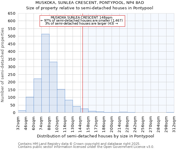 MUSKOKA, SUNLEA CRESCENT, PONTYPOOL, NP4 8AD: Size of property relative to semi-detached houses houses in Pontypool