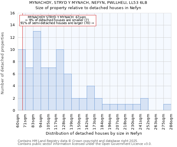 MYNACHDY, STRYD Y MYNACH, NEFYN, PWLLHELI, LL53 6LB: Size of property relative to detached houses houses in Nefyn