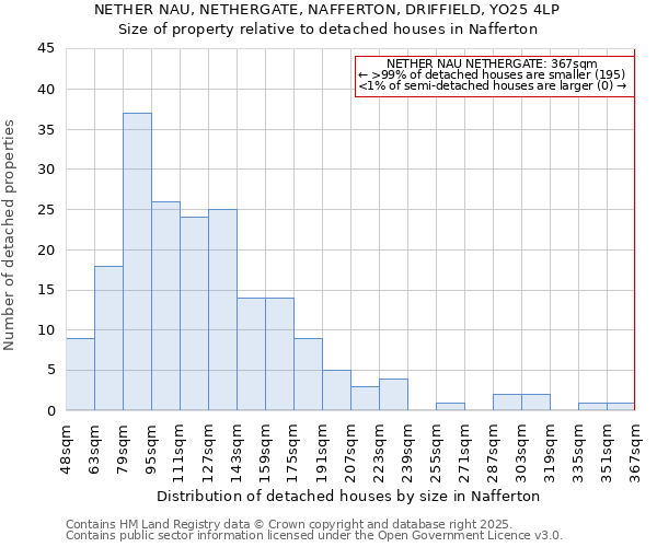 NETHER NAU, NETHERGATE, NAFFERTON, DRIFFIELD, YO25 4LP: Size of property relative to detached houses houses in Nafferton
