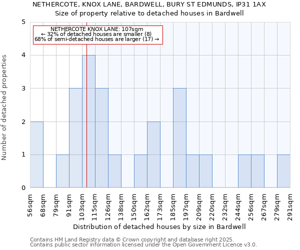 NETHERCOTE, KNOX LANE, BARDWELL, BURY ST EDMUNDS, IP31 1AX: Size of property relative to detached houses houses in Bardwell