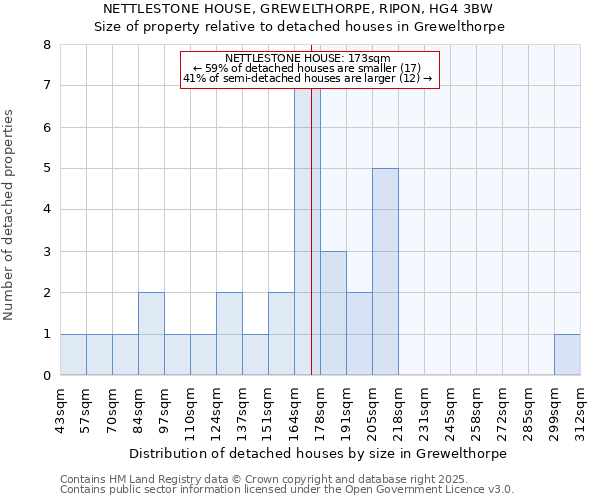 NETTLESTONE HOUSE, GREWELTHORPE, RIPON, HG4 3BW: Size of property relative to detached houses houses in Grewelthorpe