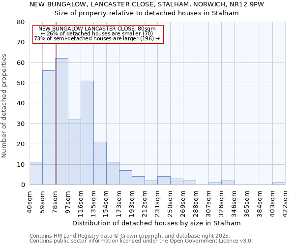 NEW BUNGALOW, LANCASTER CLOSE, STALHAM, NORWICH, NR12 9PW: Size of property relative to detached houses houses in Stalham