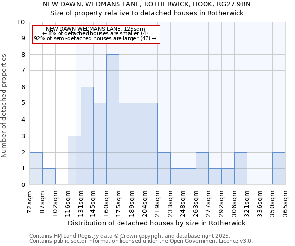 NEW DAWN, WEDMANS LANE, ROTHERWICK, HOOK, RG27 9BN: Size of property relative to detached houses houses in Rotherwick