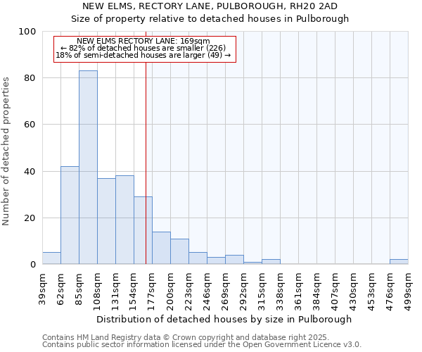 NEW ELMS, RECTORY LANE, PULBOROUGH, RH20 2AD: Size of property relative to detached houses houses in Pulborough