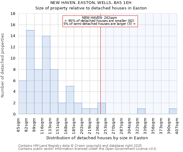 NEW HAVEN, EASTON, WELLS, BA5 1EH: Size of property relative to detached houses houses in Easton