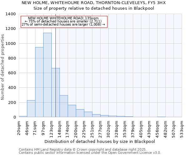 NEW HOLME, WHITEHOLME ROAD, THORNTON-CLEVELEYS, FY5 3HX: Size of property relative to detached houses houses in Blackpool