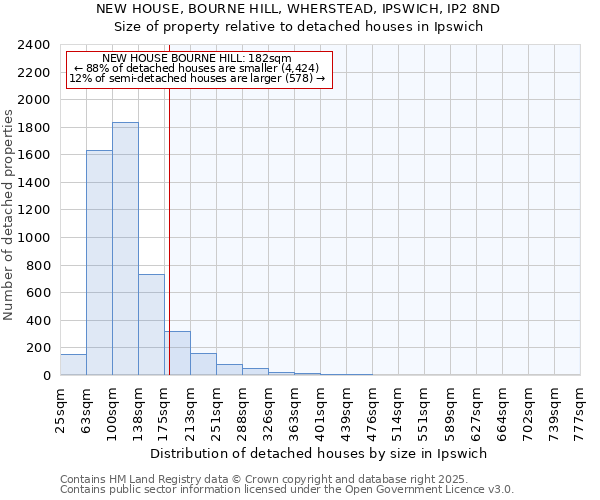NEW HOUSE, BOURNE HILL, WHERSTEAD, IPSWICH, IP2 8ND: Size of property relative to detached houses houses in Ipswich