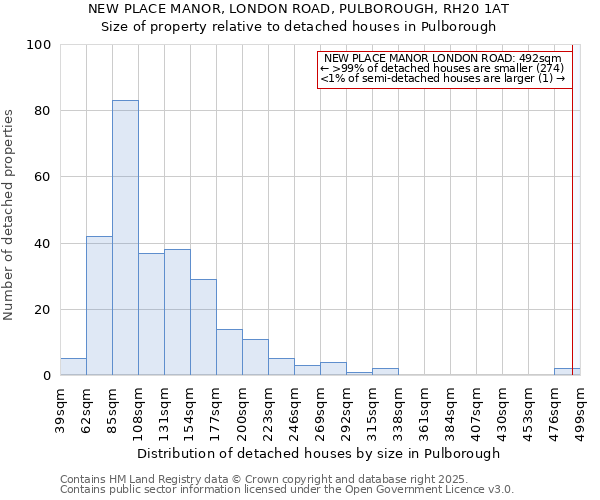 NEW PLACE MANOR, LONDON ROAD, PULBOROUGH, RH20 1AT: Size of property relative to detached houses houses in Pulborough