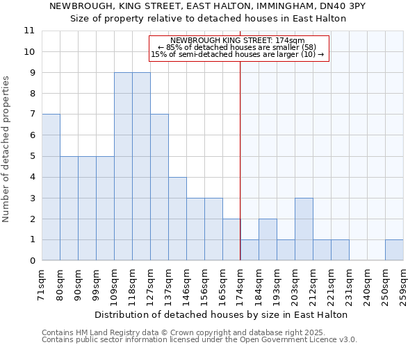 NEWBROUGH, KING STREET, EAST HALTON, IMMINGHAM, DN40 3PY: Size of property relative to detached houses houses in East Halton