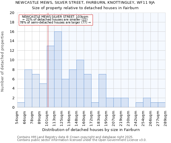 NEWCASTLE MEWS, SILVER STREET, FAIRBURN, KNOTTINGLEY, WF11 9JA: Size of property relative to detached houses houses in Fairburn