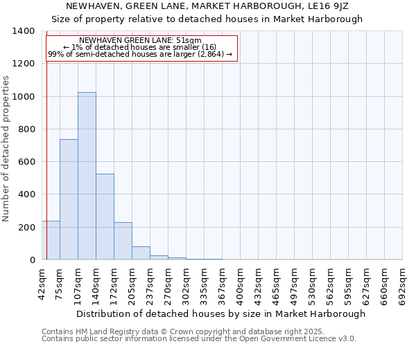NEWHAVEN, GREEN LANE, MARKET HARBOROUGH, LE16 9JZ: Size of property relative to detached houses houses in Market Harborough