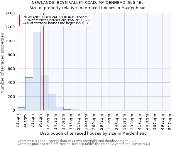 NEWLANDS, BOYN VALLEY ROAD, MAIDENHEAD, SL6 4EL: Size of property relative to terraced houses houses in Maidenhead