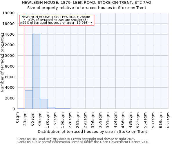 NEWLEIGH HOUSE, 1879, LEEK ROAD, STOKE-ON-TRENT, ST2 7AQ: Size of property relative to terraced houses houses in Stoke-on-Trent
