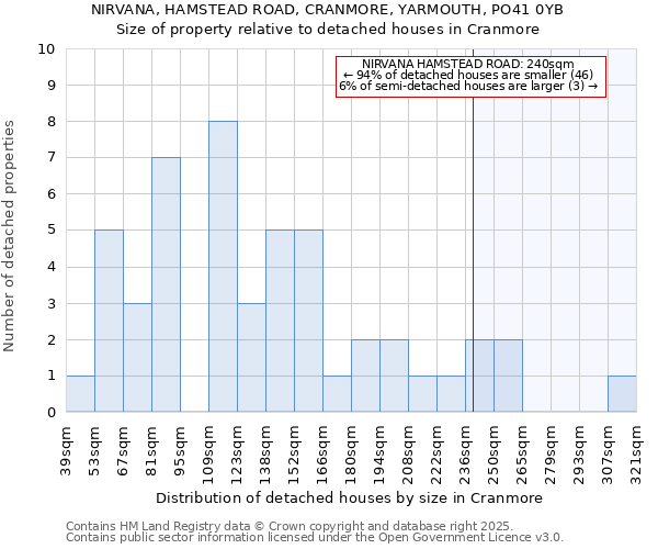NIRVANA, HAMSTEAD ROAD, CRANMORE, YARMOUTH, PO41 0YB: Size of property relative to detached houses houses in Cranmore